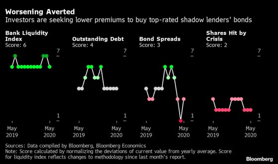 Borrowing Costs for India Shadow Banks Finally Start to Fall