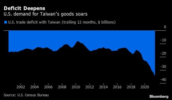 Taiwan Likely to Stay on Watchlist in Next U.S. FX Report