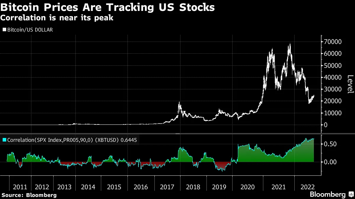 Crypto Funds Weigh Market Data Options on Correlations - Bloomberg