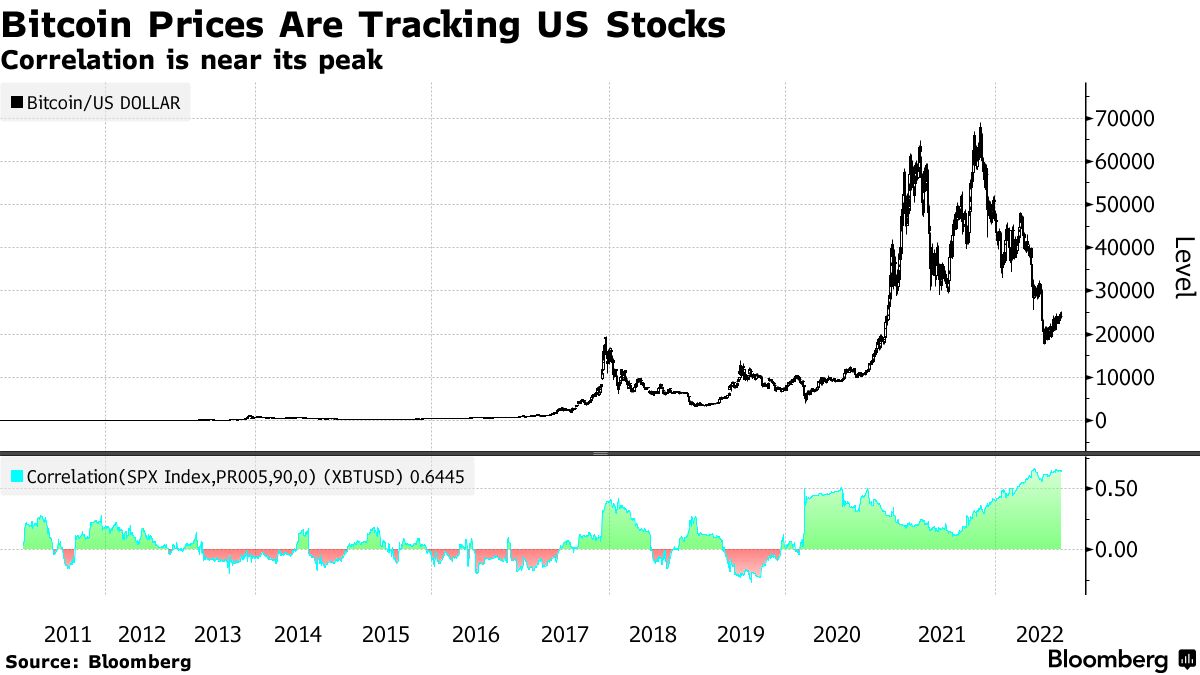 Crypto Funds Weigh Market Data Options on Correlations - Bloomberg