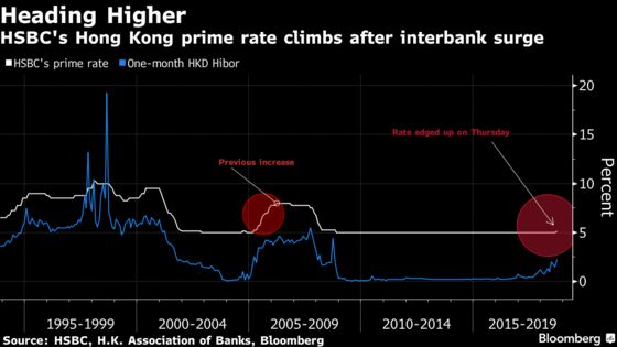 Hong Kong Banks Cast Pall Over Property by Raising Rates