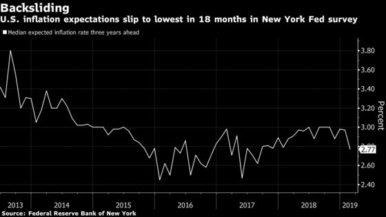 U.S. Inflation Expectations Slide Amid Heightened Focus From Fed