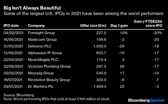 Britain’s Hot IPO Market Has Made Amends for Deliveroo