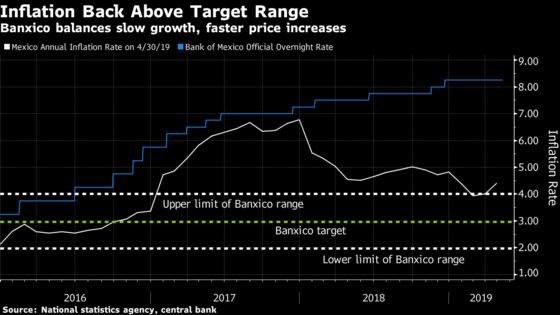 Banxico Unanimously Keeps Rate Steady as Inflation Quickens