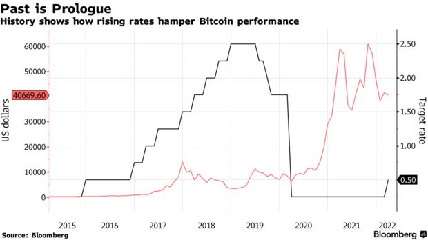 History shows how rising rates hamper bitcoin performance