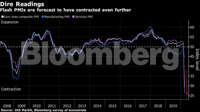 Flash PMIs are forecast to have contracted even further