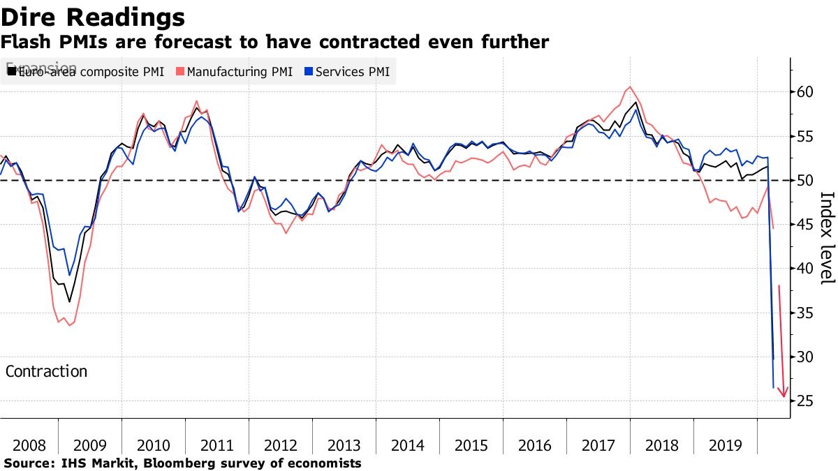 Flash PMIs are forecast to have contracted even further
