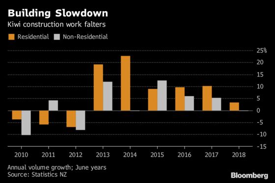 Slowing Quake Rebuild Brings New Zealand Construction to a Crawl