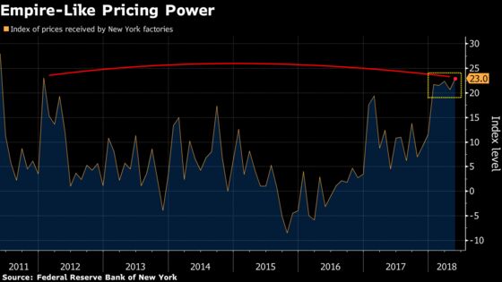 Fed Manufacturing Gauges Show More Pricing Power as Costs Rise