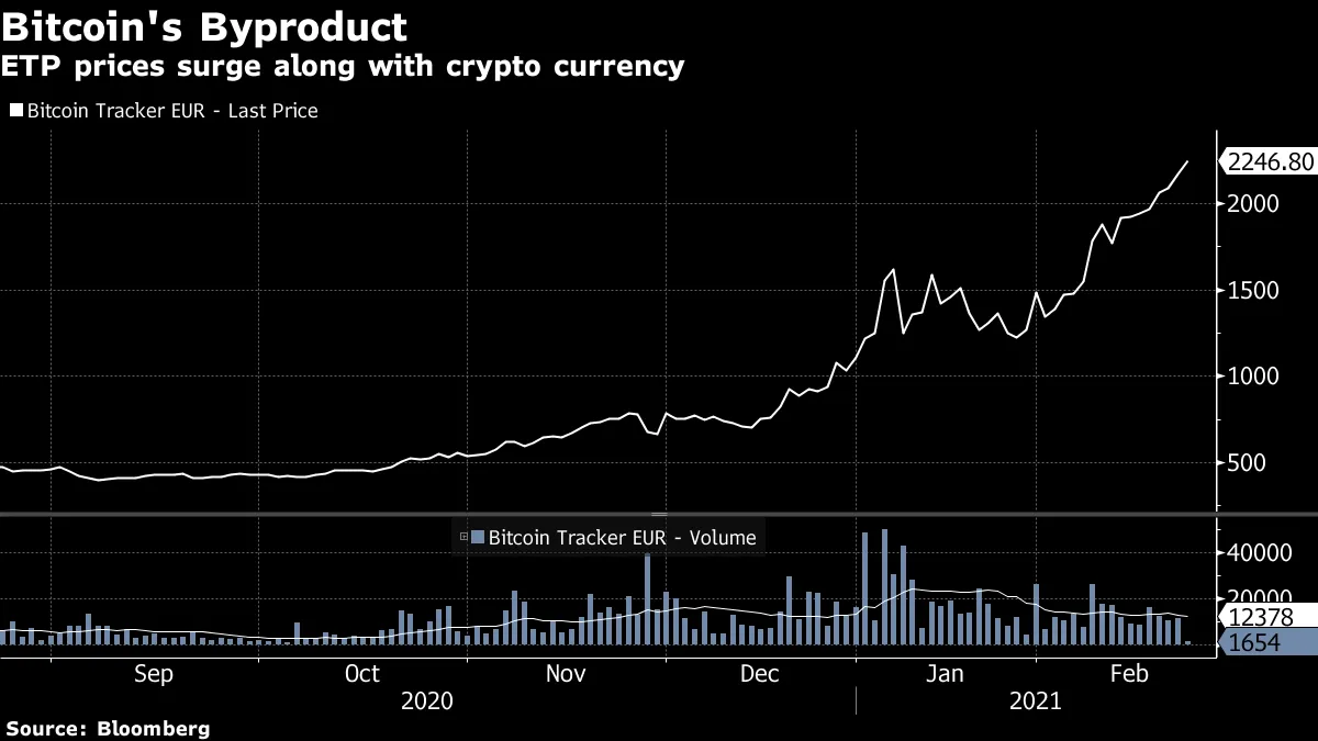 Bitcoin ETF Sellers in Sweden Urged to Avoid Average Consumers - Bloomberg