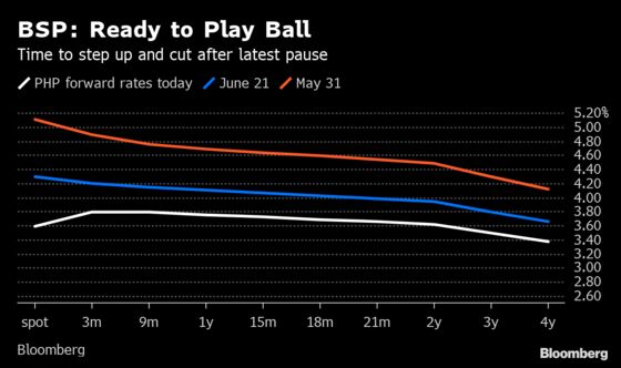 Traders Plot How to Play Rate Divergence of Five Central Banks