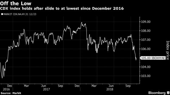 High-Yield Bonds Find Their Footing After Slump to Lowest Since 2016