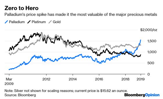 This Is How the Palladium Boom Comes to an End