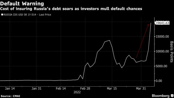 Russia Credit Insurance Shows 99% Chance of Default Within Year