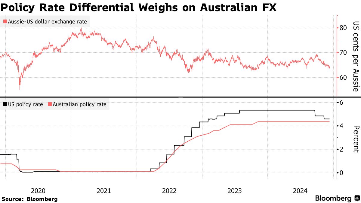 AUD USD: Australian Dollar Lowest Since 2020 as Greenback Surges on US Data  - Bloomberg