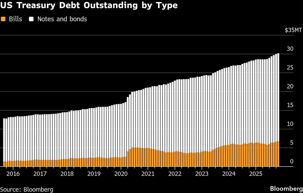 ⚫️ BLOOMBERG: "La Federal Reserve e l'acquisto di Treasury Bill: un'azione per contenere i rendimenti a lungo termine"