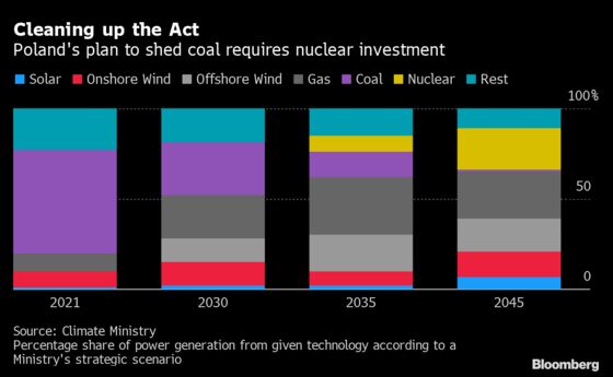 U.S. Deal No Quick Fix for Poland’s Fledgling Nuclear Drive