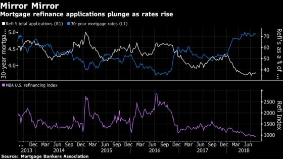 U.S. Mortgage Refinancing Lowest Since 2000, MBA Data Show