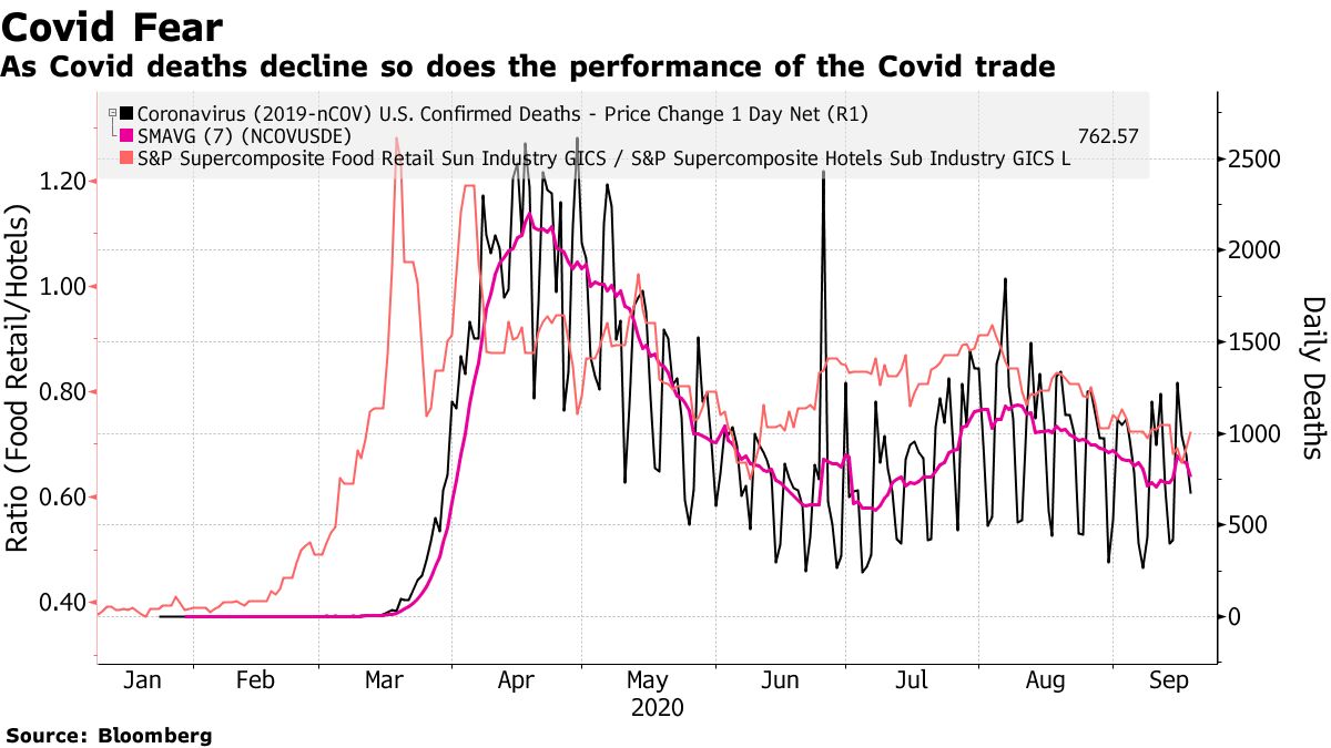 As Covid deaths decline so does the performance of the Covid trade