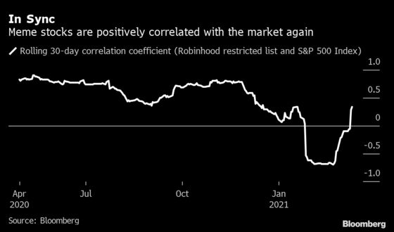 Reddit Frenzy Stabilizes as Meme Stocks’ Moves Sync With S&P 500