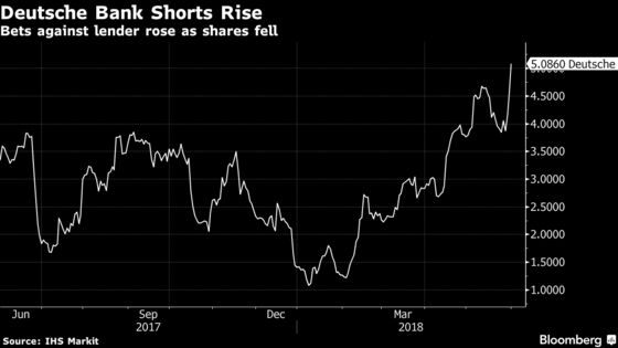 Deutsche Bank Shorts Reach 13-Month High on U.S. Unit's Troubles