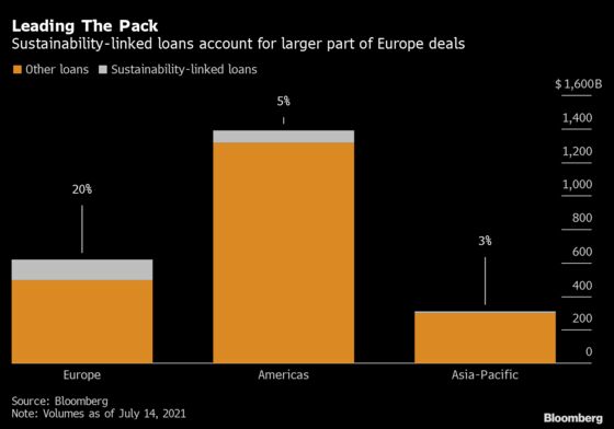 Europe Trounces U.S., Asia in Race to Turn Capital Markets Green