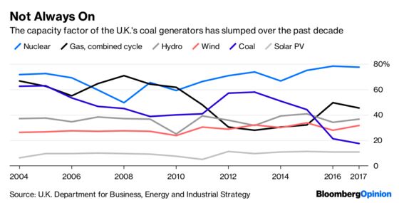 The End of Coal Could Be Closer Than It Looks