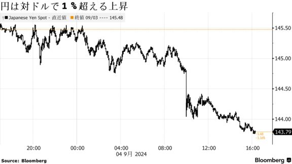 円は対ドルで１％超える上昇