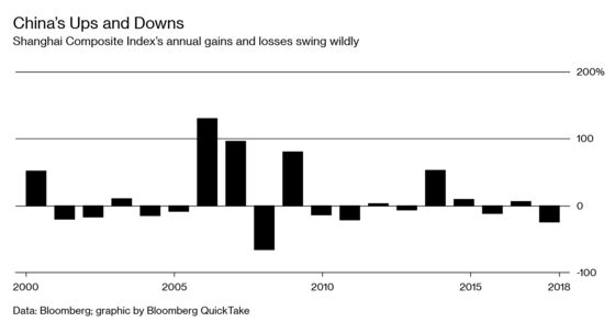 Why China’s Wild Stock Swings May Get Easier to Ride