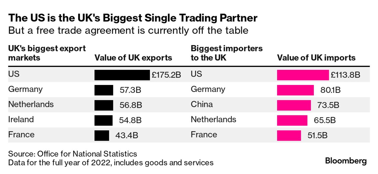UK Post-Brexit Trade Talks Aim For Deals in 2024 With India, South ..., image size:1278x590