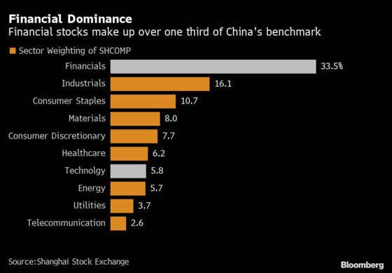 Shanghai Stock Exchange Mulls First Revamp of Benchmark in 30 Years