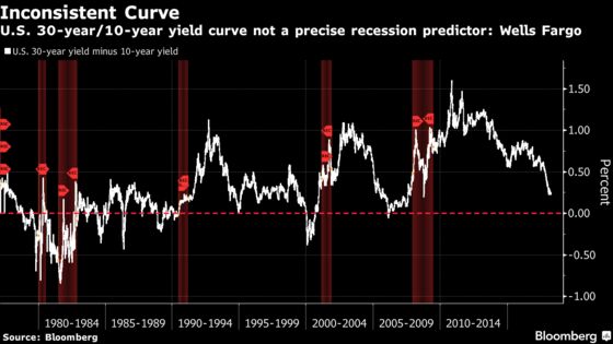 Treasury 1-to-10 Year Spread Is Best Recession Tool: Wells Fargo