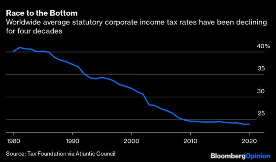 The Push to Lift Corporate Taxes Will End Up Cutting Them