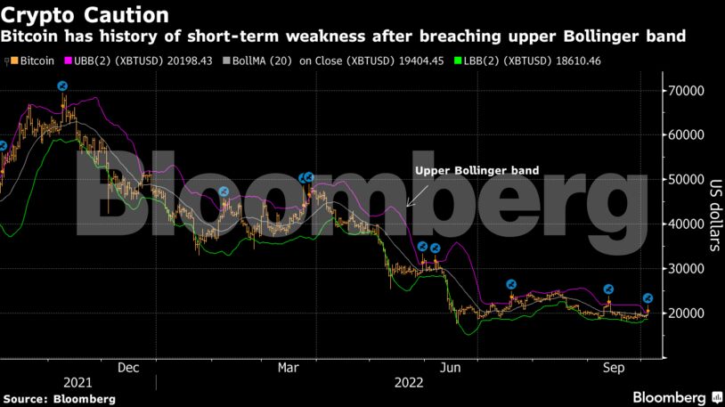 Bitcoin has history of short-term weakness after breaching upper Bollinger band