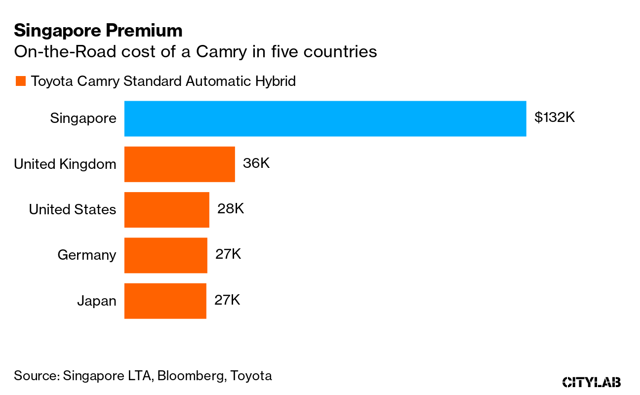 Driving in Singapore Now Costs $115,000 Before Even Buying a Car - Bloomberg