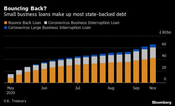 U.K. Banks Near Agreement on Plan to Recover Soured Covid Loans