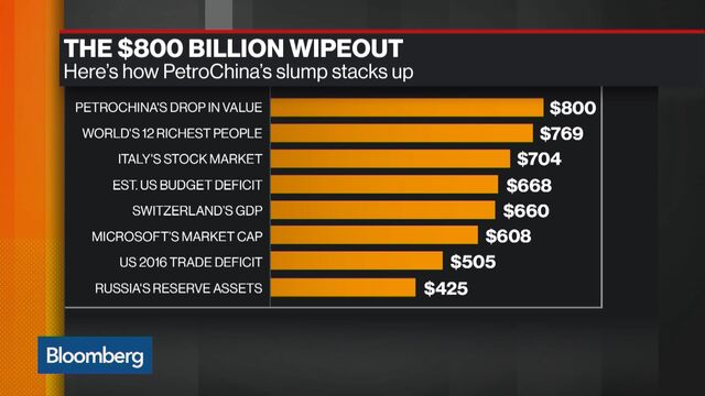 Biggest Stock Collapse In World History Has No End In Sight Bloomberg Biggest Stock Collapse In World History Has No End In Sight Bloomberg