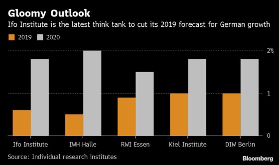 Ifo Institute Chops Forecast for German 2019 Growth to 0.6%