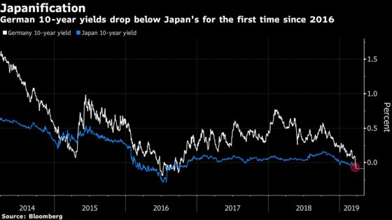 German Bund Yields Drop Below Japan for First Time Since 2016