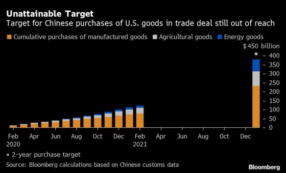 China Has Bought Only a Third of U.S. Goods Required by Trade Deal