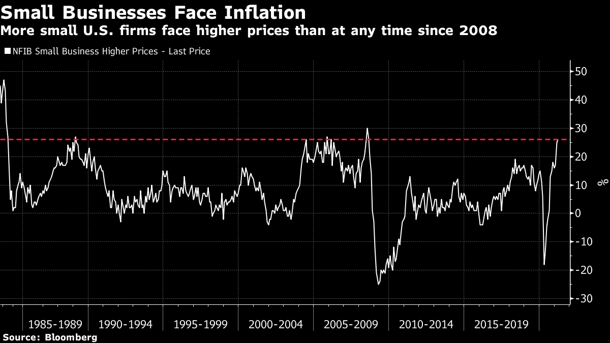 More small U.S. firms face higher prices than at any time since 2008