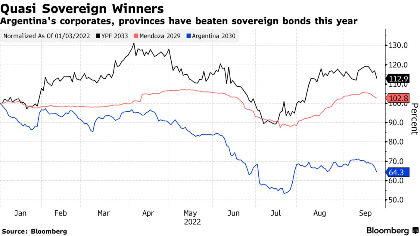 Argentina's corporates, provinces have beaten sovereign bonds this year