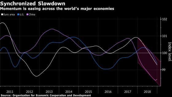 Global Slowdown Leaves Growth Weakest Since Financial Crisis