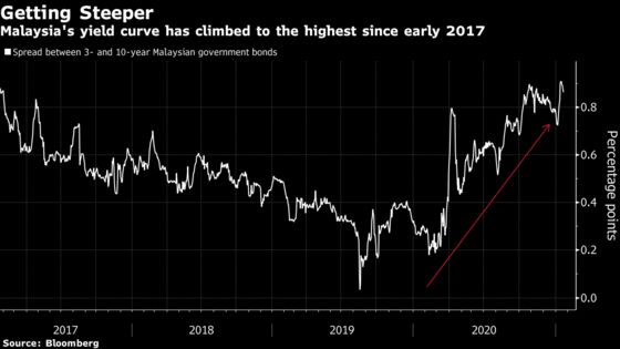 Lockdown Will Take Toll on Malaysia’s Already Steep Yield Curve
