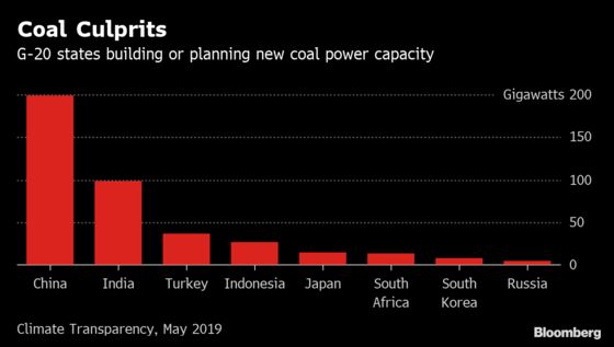 Europe Seen Leading G-20 in Coal Plant Exit as China Adds More