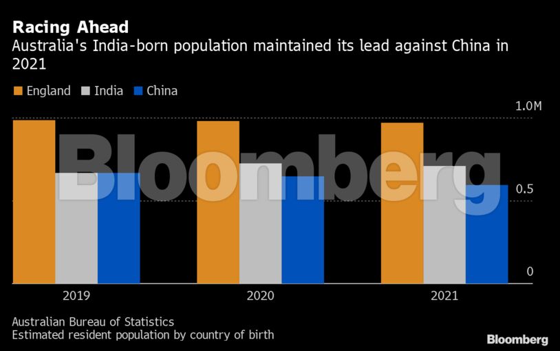 Racing Ahead | Australia's India-born population maintained its lead against China in 2021