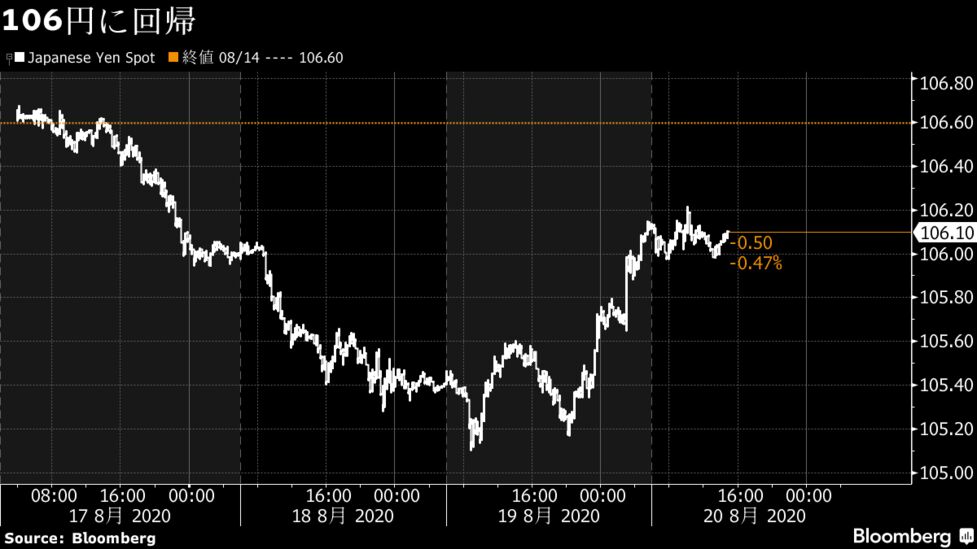 ドル 円は106円前半で小動き ｆｏｍｃ議事要旨後の上昇続かず Bloomberg