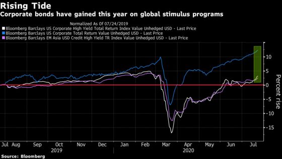 Pimco Sees Defaults Rising in Asia as Stimulus Is Wound Back