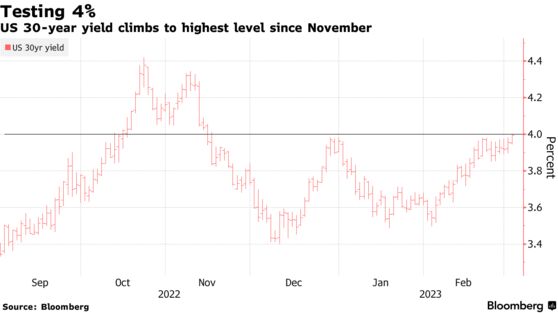 Testing 4% | US 30-year yield climbs to highest level since November