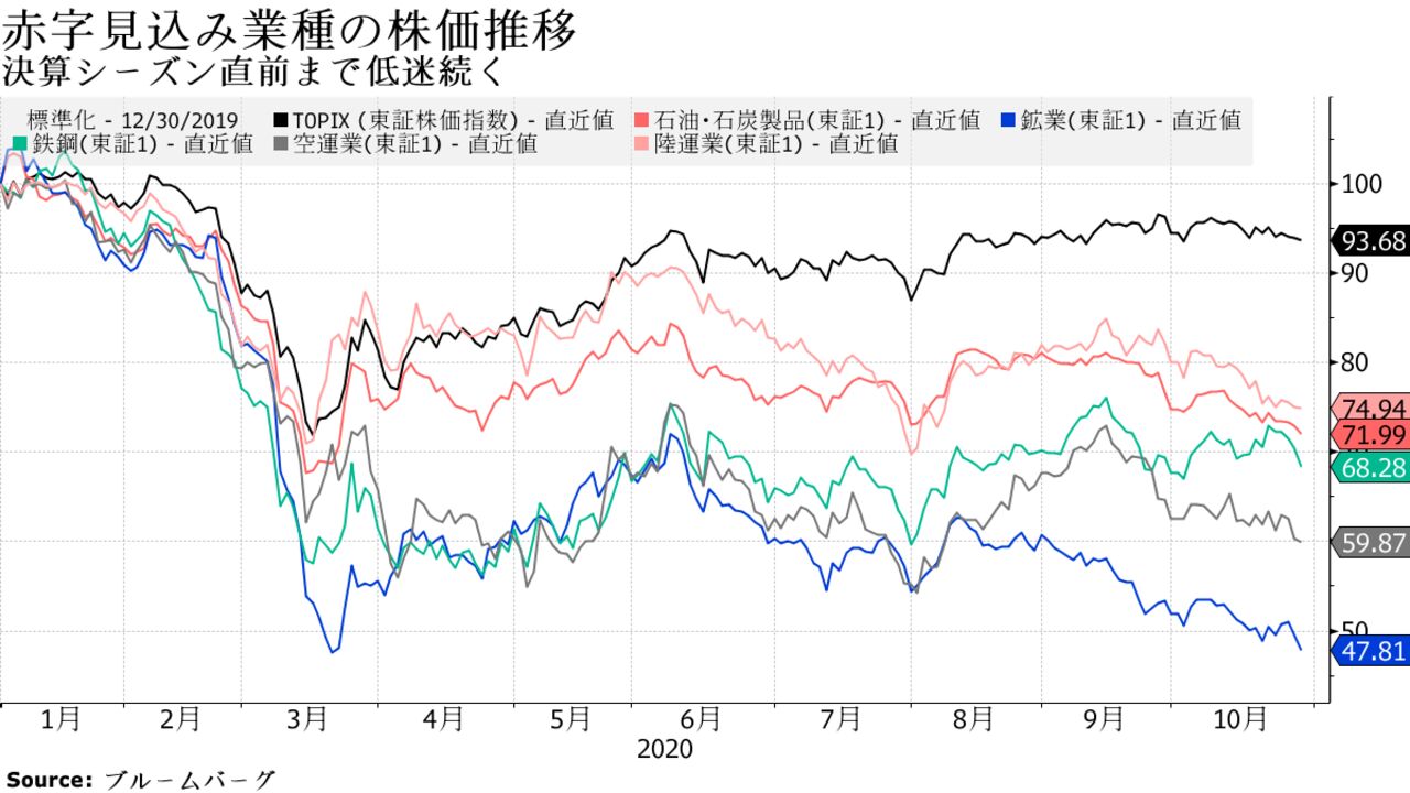 決算シーズン直前まで低迷続く